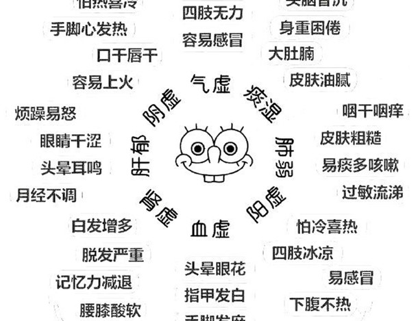 怎么辨別常見的8種體質(zhì)？廣西美容美體教學